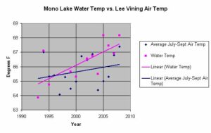 Mono Lake summer surface water temperature is warming faster than Lee Vining summer air temperature. Click on graph to enlarge.