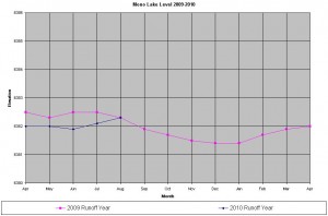 Mono Lake catches up to its 2009 levels. A runoff year runs from April 1, the typical date of peak snowpack, to March 31 of the following year.