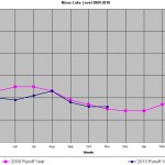 Mono Lake caught up to 2009's level in August and as of November 1st is slightly higher. Mono Lake caught up to 2009's level in August and as of November 1st is slightly higher.