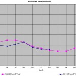 Mono Lake caught up to 2009's level in August and as of November 1st is slightly higher.