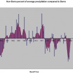 Precipitation east of the Sierra (in percent of average) when compared to the Sierra appears to fluctuate in a cyclical way. Click to enlarge.