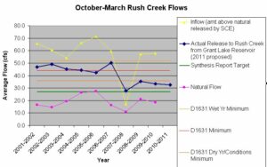 October-March average flow released from Grant Lake Reservoir to Rush Creek during the last decade.