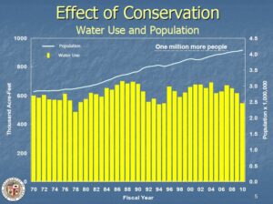 One of the best measures of Mono Lake's protection is the flat trend of LA's water supply since 1970, thanks to the extraordinary water conservation efforts of its population which have reduced per-capita water use to under 150 gallons per day. Source: LADWP One of the best measures of Mono Lake's protection is the flat trend of LA's water supply since 1970, thanks to the extraordinary water conservation efforts of its population which have reduced per-capita water use to under 150 gallons per day. Source: LADWP