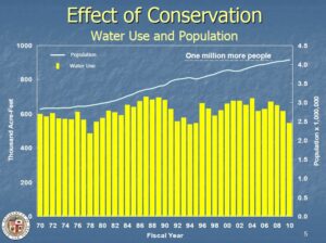 One of the best measures of Mono Lake's protection is the flat trend of LA's water supply since 1970, thanks to the extraordinary water conservation efforts of its population which have reduced per-capita water use to under 150 gallons per day. Source: LADWP