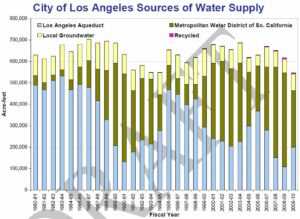 1980-2010 sources of LA's water supply from the 2010 Draft Urban Water Management Plan. 2010 water use in the city was only 72% of what was projected in the 1994 Mono Lake Decision 1631, thanks to water conservation and recycling.