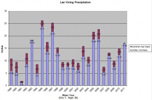 This year is already the 7th wettest on record in Lee Vining. With 7 months left to go in the water year, it is likely to become at least the 5th wettest year since weather records began in 1989.