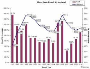 Graphs of runoff and Mono Lake level since the 1994 Water Board decision. Mono Lake could rise 2 feet this year!