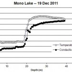 Mid-December profile of Mono Lake's water column courtesy of Dr. Robert Jellison. Click to enlarge.