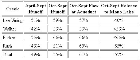 Columns show runoff for April-September 2012, runoff for the 2012 water year, actual streamflows above the LA Aqueduct for the water year, and releases to Mono Lake downstream of the aqueduct for the water year. The differences in the right three columns are due to reservoir storage changes and water diversions.