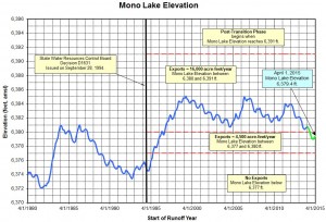 2014 runoff year forecast for Mono Lake's level in the context of the last 34 years. Excessive water exports ended in 1989, allowing the lake to reverse its long-term decline from 6417 feet above sea level. Graph courtesy of LADWP.