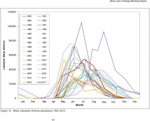 July 2012 Mono Lake Brine Shrimp abundance was low (thick yellow line). When there are lots of shrimp Mono Lake is clear because they eat the algae; when there are few shrimp the algae blooms and turns the lake green. In early July 2014 Mono Lake is turning green, indicating either an early shrimp peak or a gap between first and second generations.