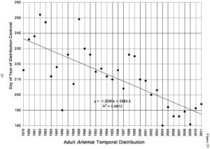 In 2012, the center of abundance ("centroid") of adult Mono Lake Brine Shrimp was on day 179, the earliest on record, and consistent with the long-term trend shown in this graph ending in 2011.