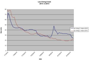 While otherwise similar to 2013, Lee Vining Creek's summer flows were higher during this year's rains. While otherwise similar to 2013, Lee Vining Creek's summer flows were higher during this year's rains.