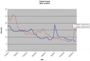 Outside of rain events, Parker Creek's flows were similar during summer 2013 and 2014.