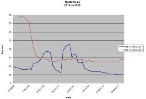Rush Creek's flow could decrease below its current flow of 10 cfs--the lowest August flow in decades. Rush Creek's flow could decrease below its current flow of 10 cfs--the lowest August flow in decades.