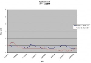 Walker Creek's summer flows remained much higher in 2014 than in 2013 thanks to late July and early August thunderstorms. Walker Creek's summer flows remained much higher in 2014 than in 2013 thanks to late July and early August thunderstorms.