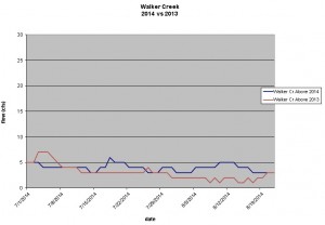 Walker Creek's summer flows remained much higher in 2014 than in 2013 thanks to late July and early August thunderstorms.