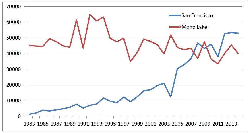 Fig 8 of the report: Breeding colony sizes of California Gulls nesting at Mono Lake and San Francisco Bay, 1983-2014.