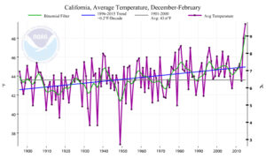 California Average Temperatures December-February