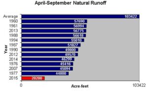 2015 April-September runoff is not only going to be less than 1977, the driest year on record--it is expected to be less than half of the 1977 runoff.