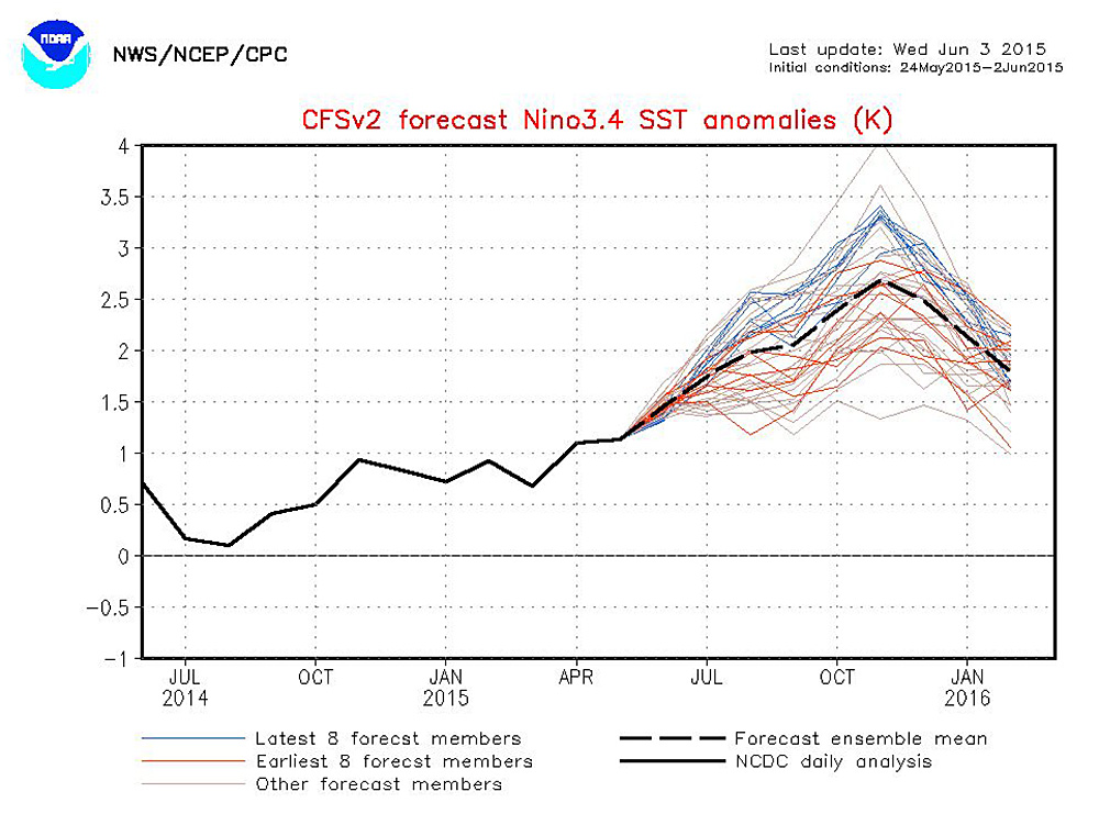 A very strong El Niño event in 2015 continues to be suggested by models.