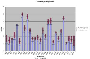 Lee Vining summer precipitation is often higher during droughts. 2015 water year precipitation is now the highest since 2011, despite the winter precipitation being the lowest on record.