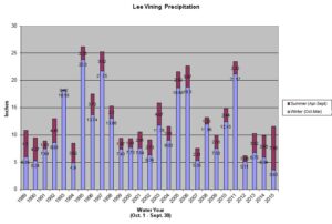 The remarkable thing about the 2015 water year was that it was the driest fall-winter on record and the wettest spring-summer on record.