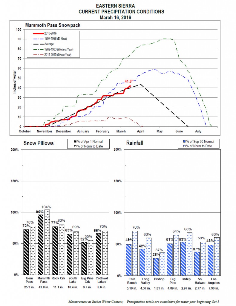 Precipitation conditions in the Eastern Sierra compliments Los Angeles Department of Water & Power.