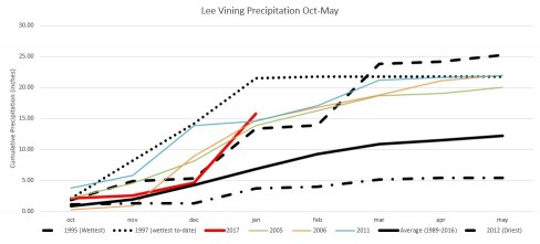Lee Vining Monthly Precipitation