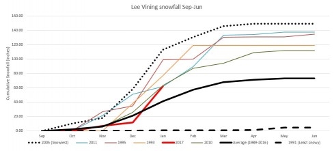 Lee Vining monthly snowfall. Graph by Greg Reis.