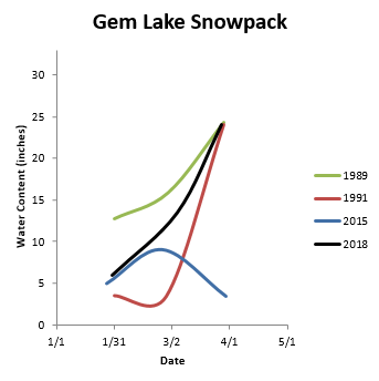 Gem Lake snowpack compared to similar years.