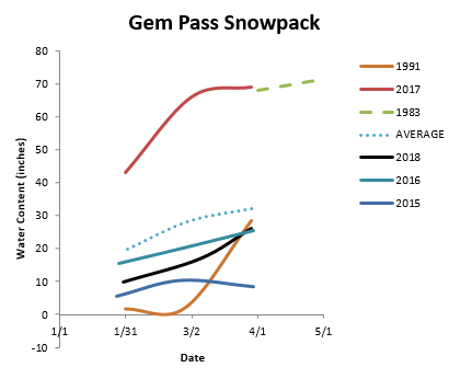 Gem Pass snow water equivalent compared to 2015, 2017, and similar years.