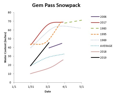 Gem Pass snowpack on March 4, 2019 was 160% of average.