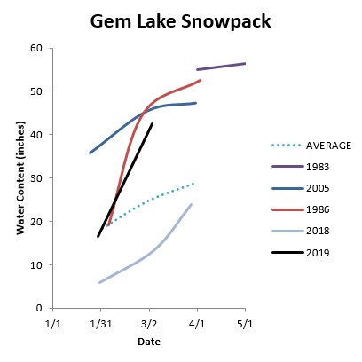 Gem Lake snowpack on March 4, 2019 was 166% of average. 2019's increase during February over 34 days was a record, however 1986 had a similar increase over 21 days.