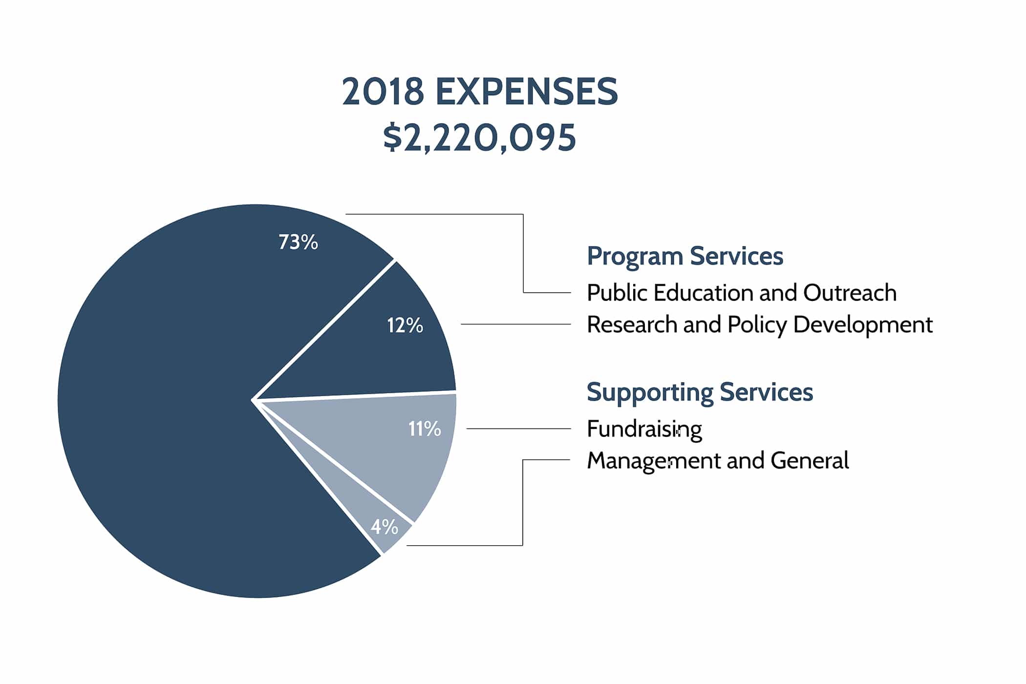 Pie chart of 2018 Mono Lake Committee Expenses.
