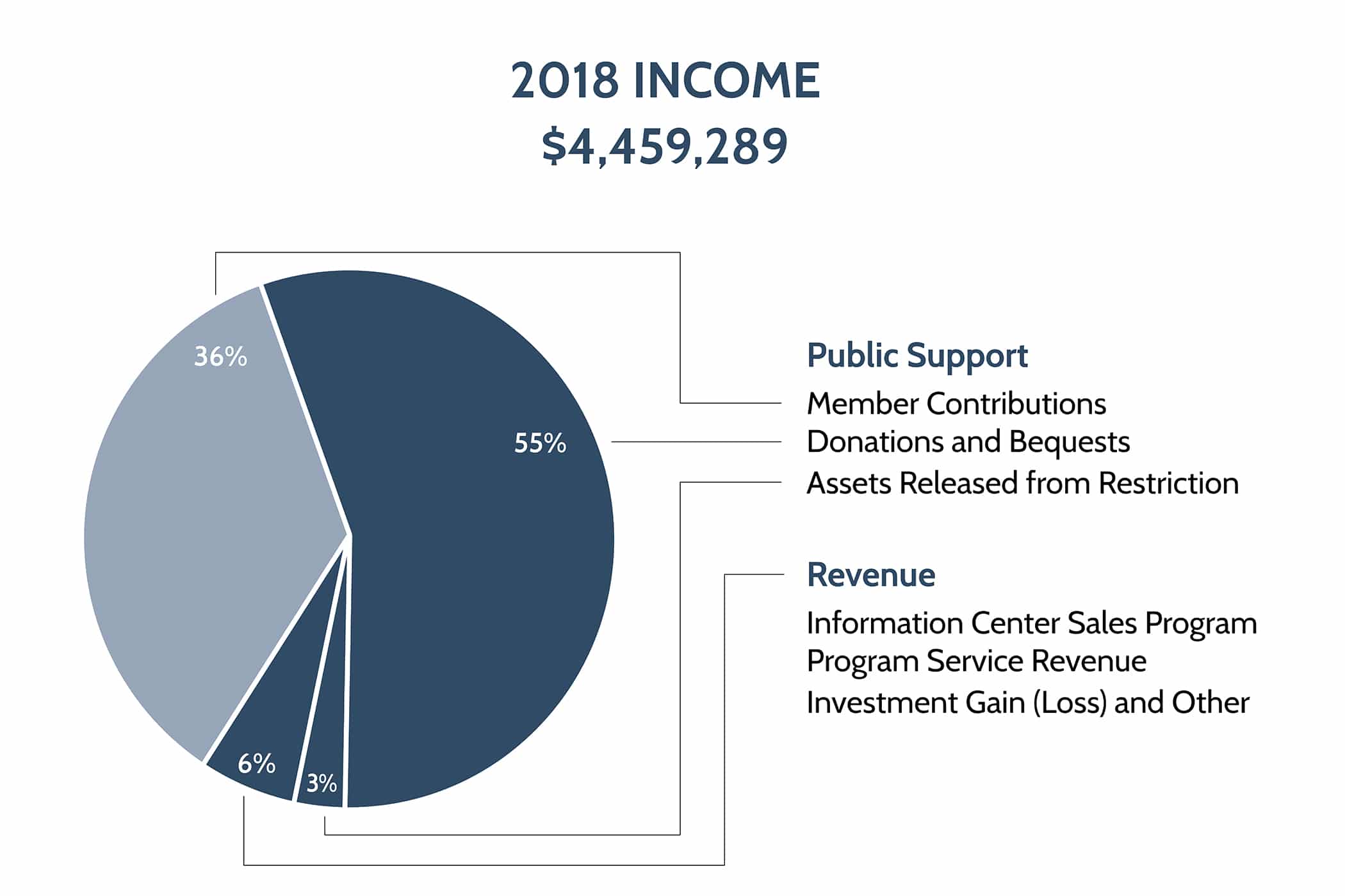 Pie chart of 2018 Mono Lake Committee Income.