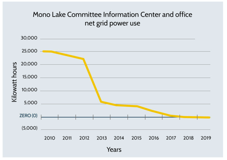 Graph of the Mono Lake Committe Information Center and office net grid power use with Kilowatt hours graphed to Years.