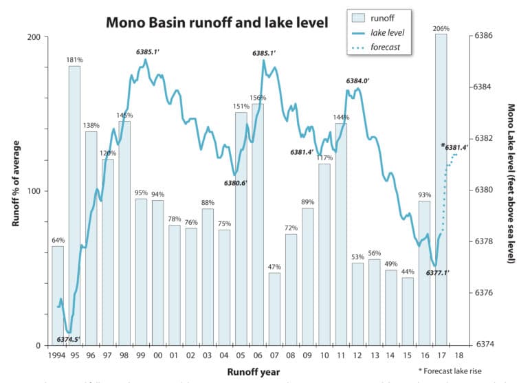 Graph showing Mono Basin runoff, actual lake level, and the lake level forcast from 1994 to 2018.