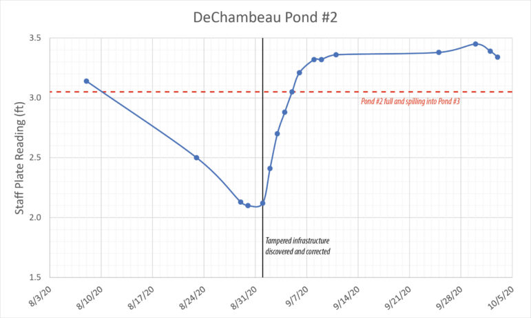 A graph shows the Staff Plate Reading (ft) over the months of August, September, and October including a line to mark where the infrastructure was corrected. A clear upwards trend can be seen following this line on August 3rd 2020, and the pond is full and spilling into pond #3 by September.