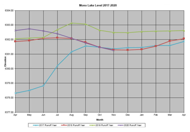 A graph titled "Mono Lake Level 2017-2020" has the axis Elevations and Month, and shows that 2019 was the year with the most consistently high levels.