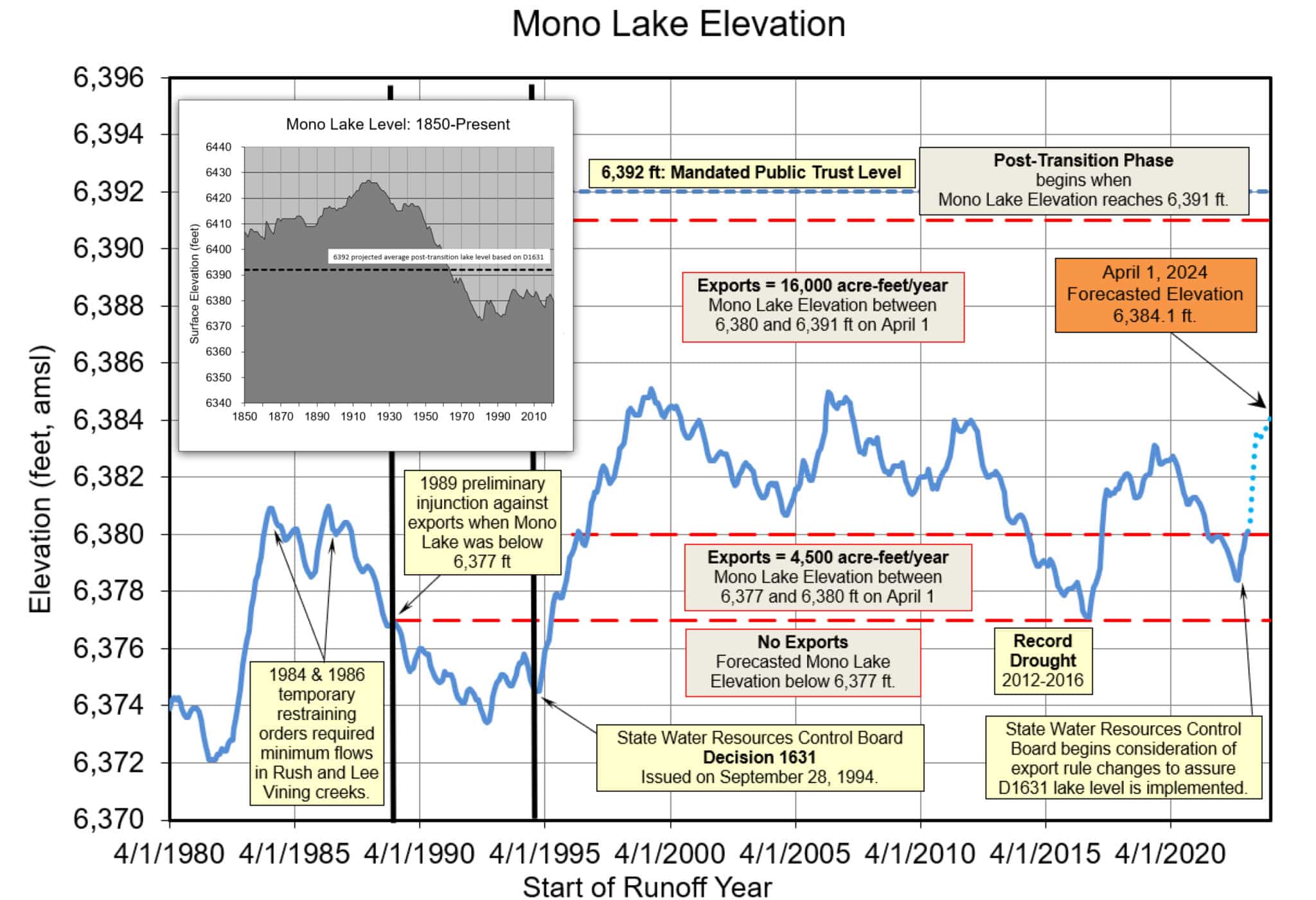 The 2023 Mono Lake level forecast