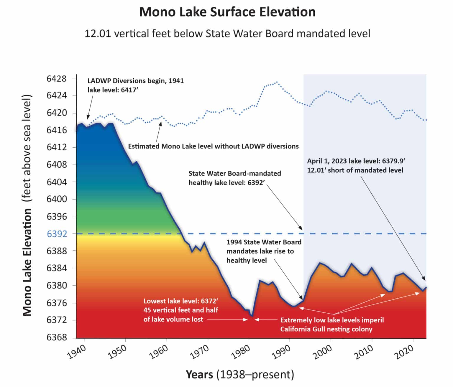 The 2023 Mono Lake level forecast