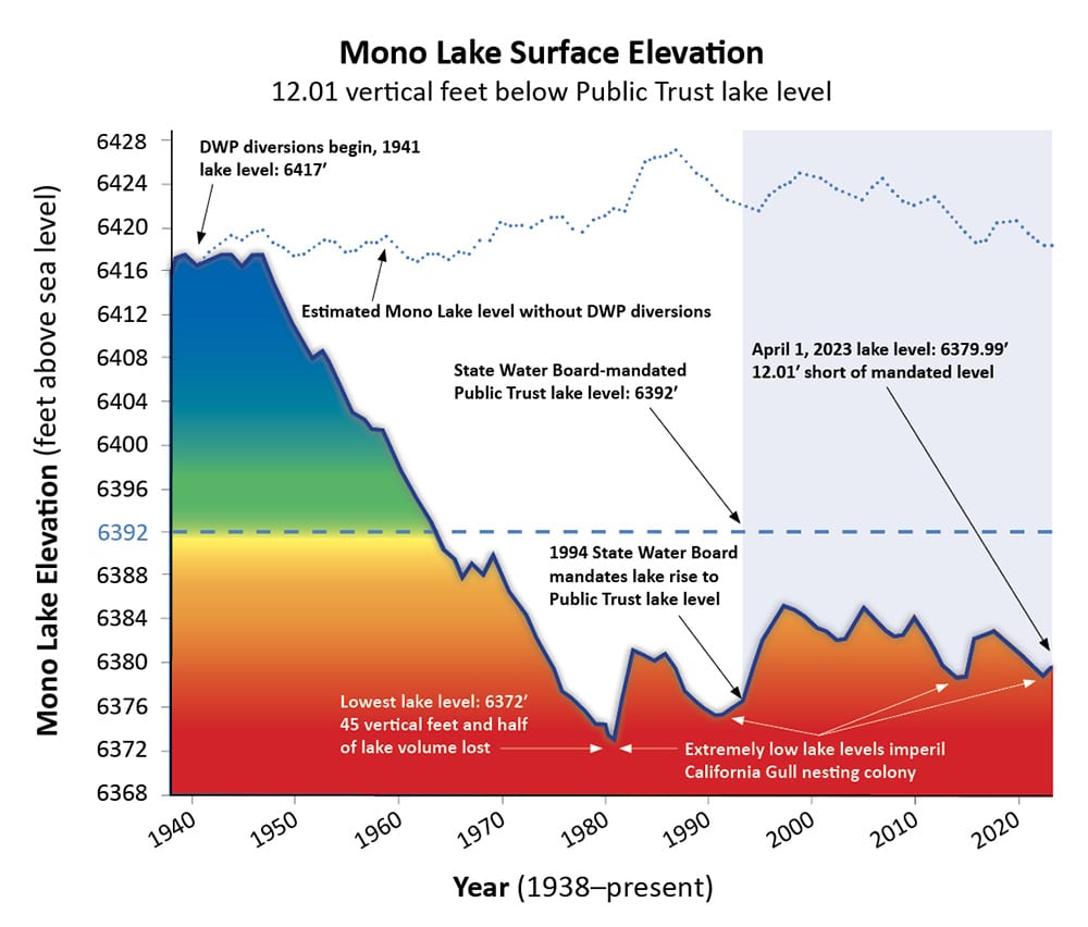 Explore Mono Lake's level over the years